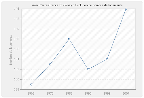 Pinay : Evolution du nombre de logements