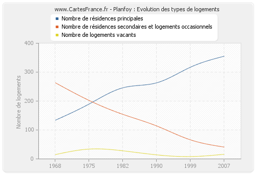 Planfoy : Evolution des types de logements