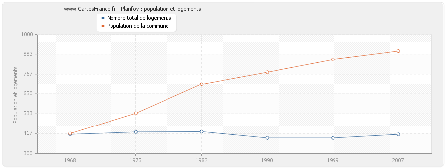 Planfoy : population et logements