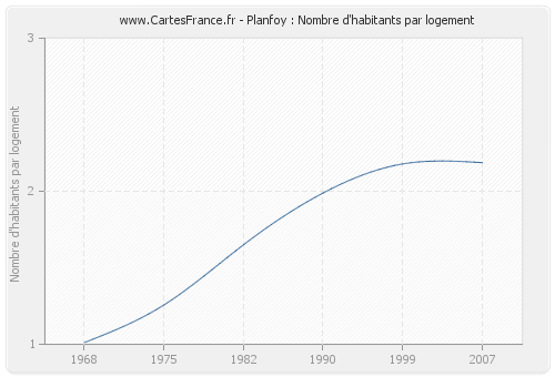 Planfoy : Nombre d'habitants par logement