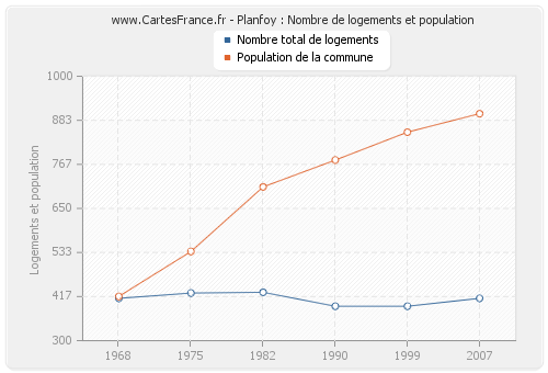 Planfoy : Nombre de logements et population