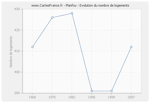 Planfoy : Evolution du nombre de logements