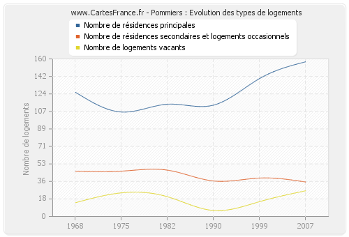 Pommiers : Evolution des types de logements