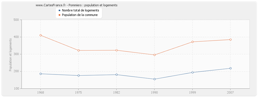 Pommiers : population et logements