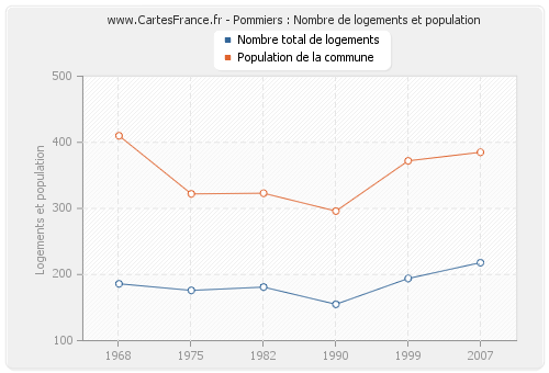 Pommiers : Nombre de logements et population