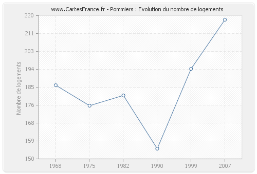 Pommiers : Evolution du nombre de logements