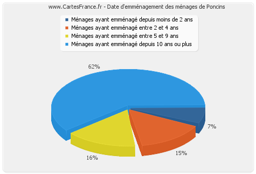 Date d'emménagement des ménages de Poncins