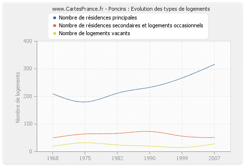 Poncins : Evolution des types de logements