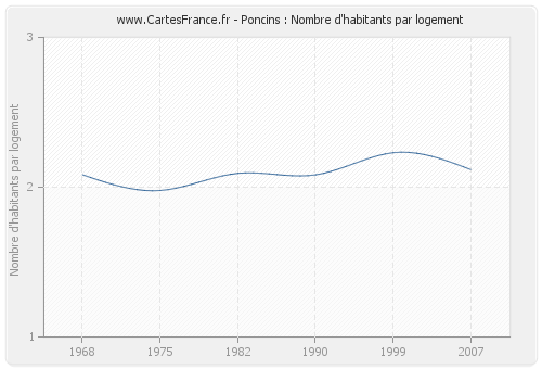 Poncins : Nombre d'habitants par logement