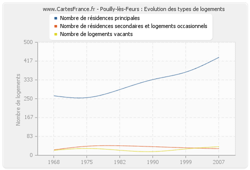 Pouilly-lès-Feurs : Evolution des types de logements