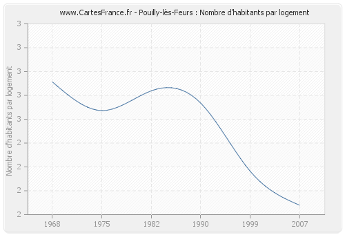 Pouilly-lès-Feurs : Nombre d'habitants par logement