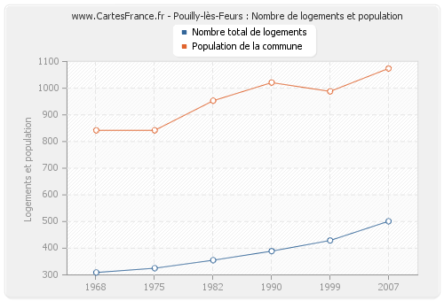 Pouilly-lès-Feurs : Nombre de logements et population