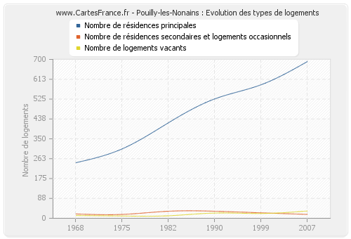 Pouilly-les-Nonains : Evolution des types de logements