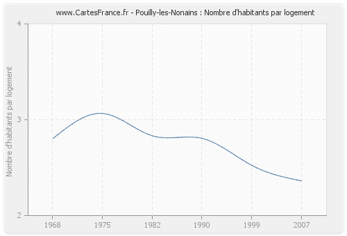 Pouilly-les-Nonains : Nombre d'habitants par logement