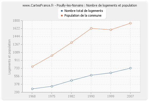 Pouilly-les-Nonains : Nombre de logements et population