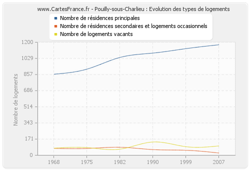 Pouilly-sous-Charlieu : Evolution des types de logements