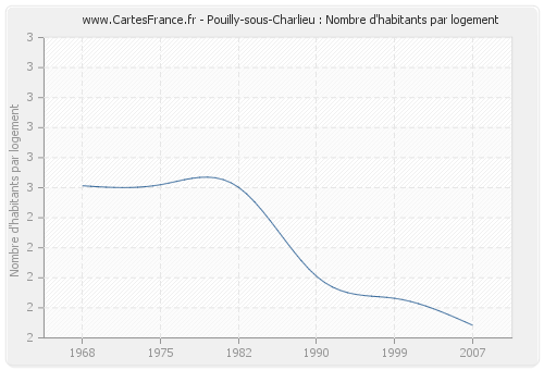 Pouilly-sous-Charlieu : Nombre d'habitants par logement
