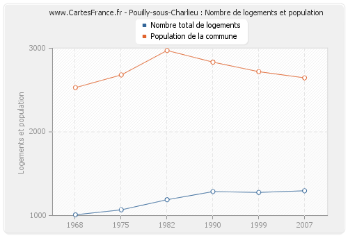 Pouilly-sous-Charlieu : Nombre de logements et population