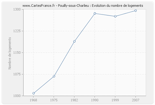 Pouilly-sous-Charlieu : Evolution du nombre de logements