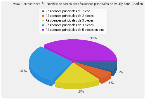 Nombre de pièces des résidences principales de Pouilly-sous-Charlieu