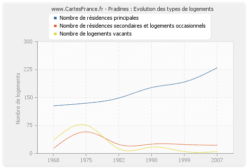 Pradines : Evolution des types de logements