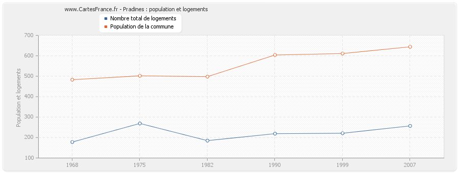 Pradines : population et logements