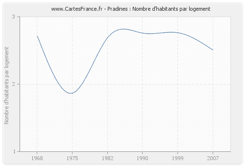 Pradines : Nombre d'habitants par logement