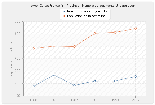 Pradines : Nombre de logements et population