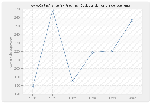 Pradines : Evolution du nombre de logements