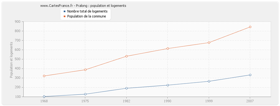 Pralong : population et logements