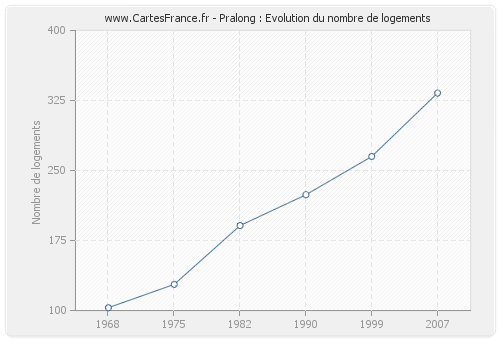 Pralong : Evolution du nombre de logements