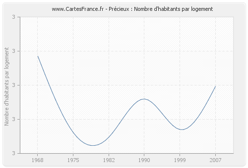 Précieux : Nombre d'habitants par logement