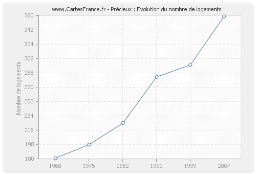 Précieux : Evolution du nombre de logements