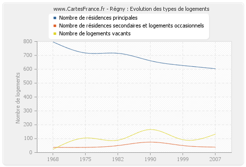 Régny : Evolution des types de logements