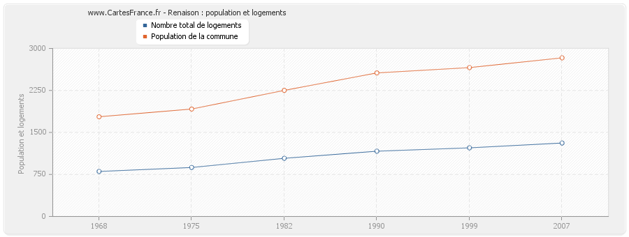 Renaison : population et logements