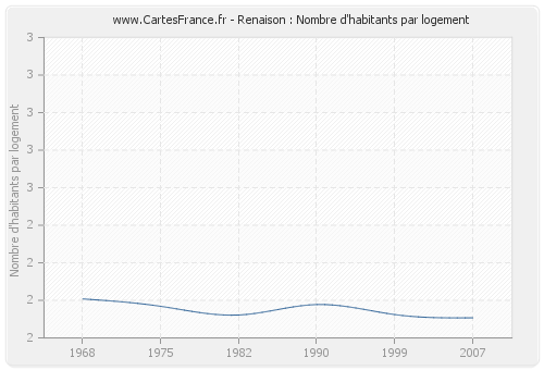 Renaison : Nombre d'habitants par logement