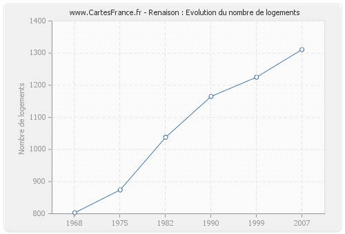 Renaison : Evolution du nombre de logements