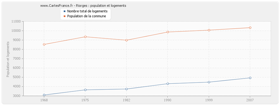 Riorges : population et logements