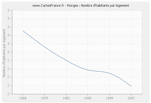 Riorges : Nombre d'habitants par logement