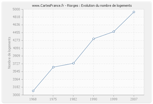 Riorges : Evolution du nombre de logements