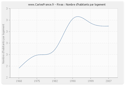 Rivas : Nombre d'habitants par logement