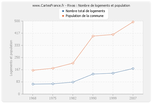 Rivas : Nombre de logements et population