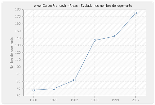 Rivas : Evolution du nombre de logements