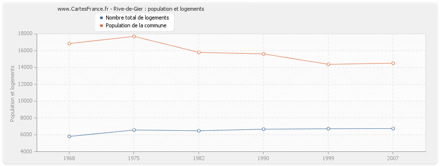 Rive-de-Gier : population et logements