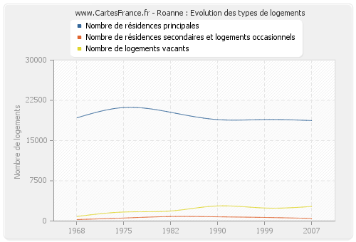 Roanne : Evolution des types de logements