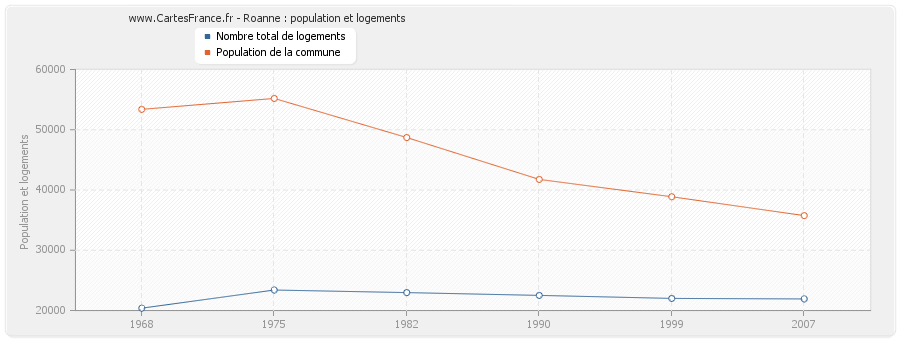 Roanne : population et logements