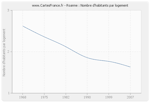 Roanne : Nombre d'habitants par logement