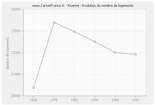 Roanne : Evolution du nombre de logements