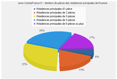 Nombre de pièces des résidences principales de Roanne