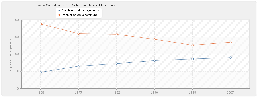 Roche : population et logements